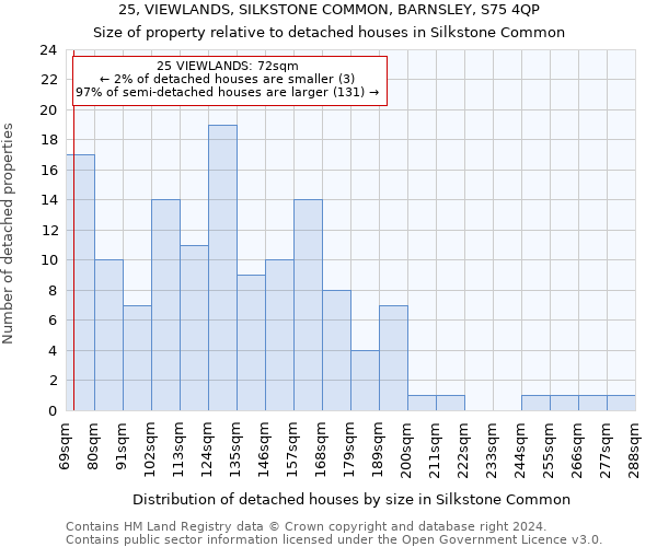 25, VIEWLANDS, SILKSTONE COMMON, BARNSLEY, S75 4QP: Size of property relative to detached houses in Silkstone Common