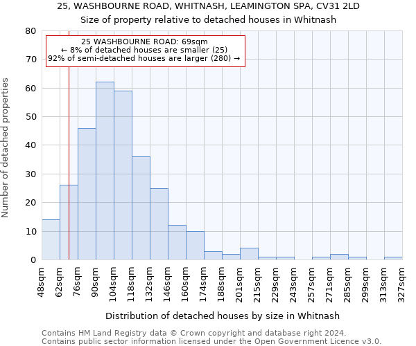 25, WASHBOURNE ROAD, WHITNASH, LEAMINGTON SPA, CV31 2LD: Size of property relative to detached houses in Whitnash