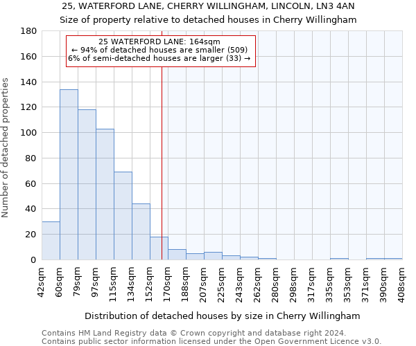 25, WATERFORD LANE, CHERRY WILLINGHAM, LINCOLN, LN3 4AN: Size of property relative to detached houses in Cherry Willingham