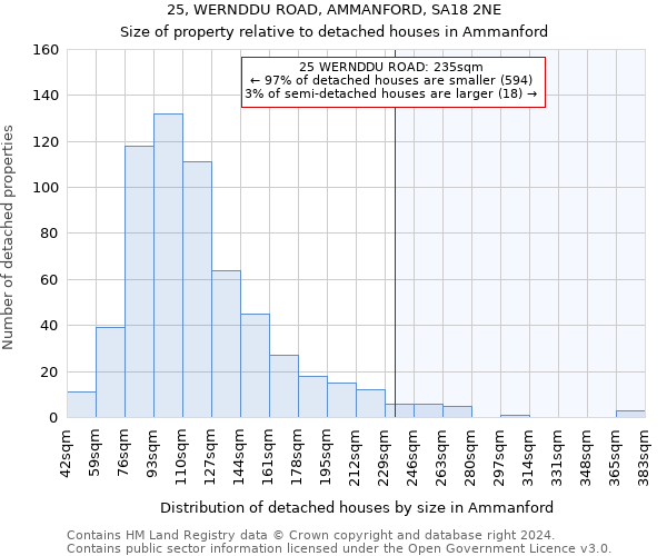 25, WERNDDU ROAD, AMMANFORD, SA18 2NE: Size of property relative to detached houses in Ammanford