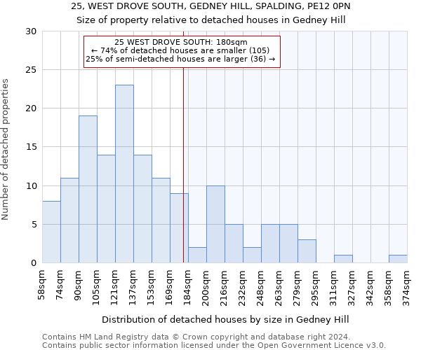25, WEST DROVE SOUTH, GEDNEY HILL, SPALDING, PE12 0PN: Size of property relative to detached houses in Gedney Hill