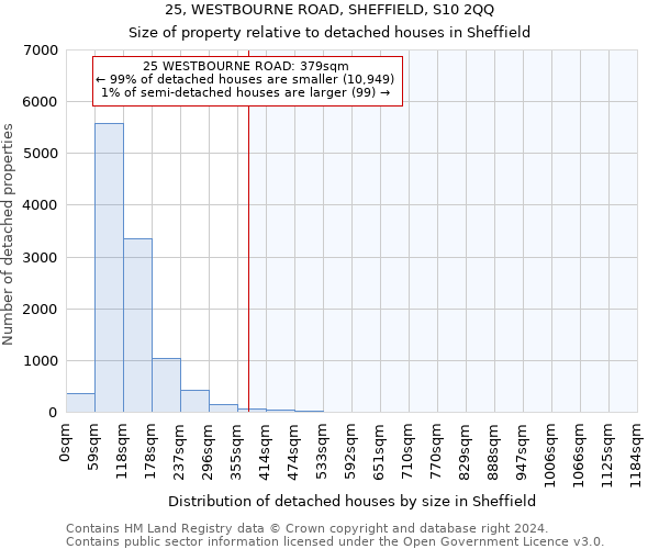 25, WESTBOURNE ROAD, SHEFFIELD, S10 2QQ: Size of property relative to detached houses in Sheffield