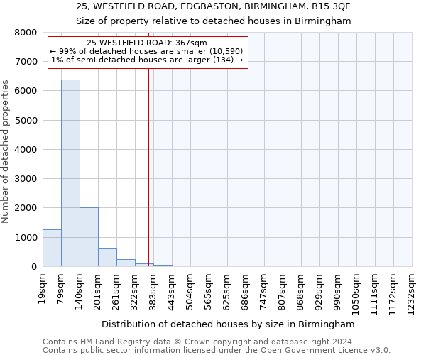 25, WESTFIELD ROAD, EDGBASTON, BIRMINGHAM, B15 3QF: Size of property relative to detached houses in Birmingham