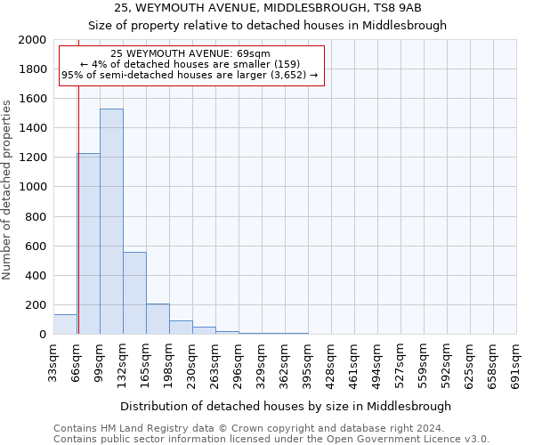 25, WEYMOUTH AVENUE, MIDDLESBROUGH, TS8 9AB: Size of property relative to detached houses in Middlesbrough