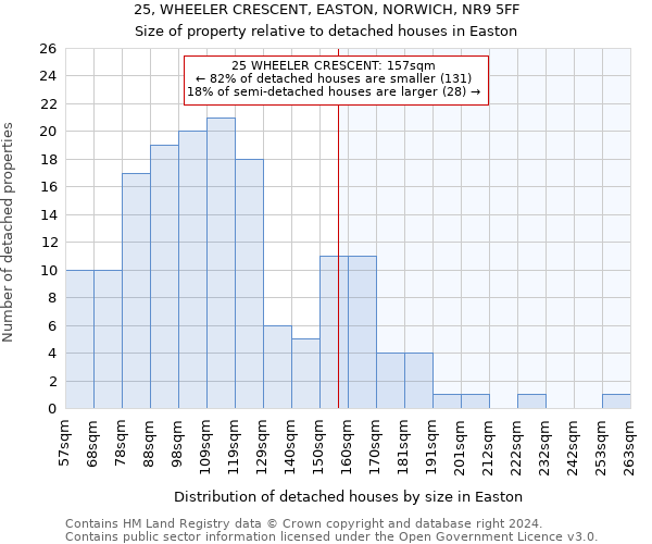 25, WHEELER CRESCENT, EASTON, NORWICH, NR9 5FF: Size of property relative to detached houses in Easton
