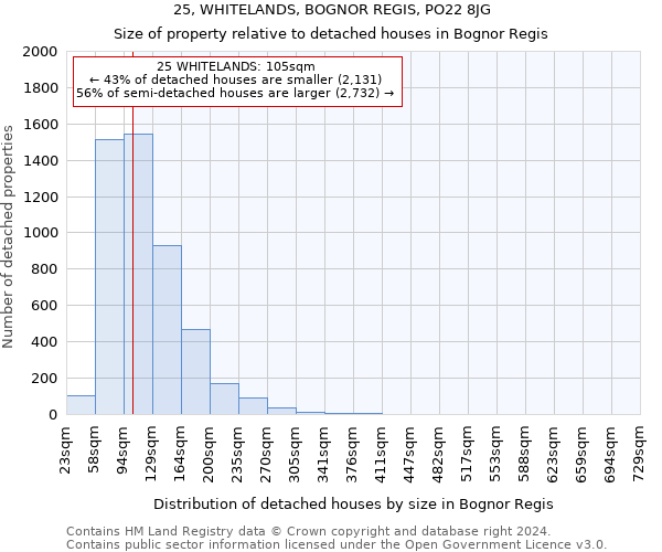 25, WHITELANDS, BOGNOR REGIS, PO22 8JG: Size of property relative to detached houses in Bognor Regis