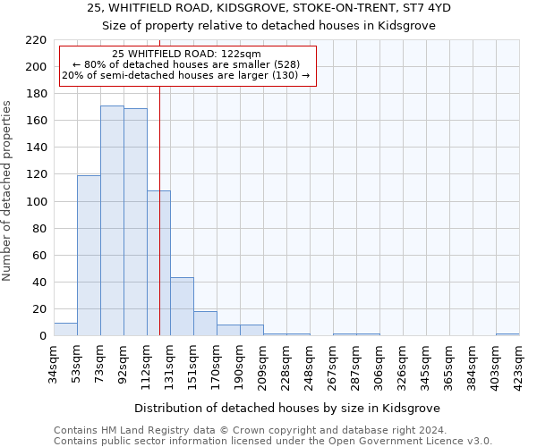 25, WHITFIELD ROAD, KIDSGROVE, STOKE-ON-TRENT, ST7 4YD: Size of property relative to detached houses in Kidsgrove