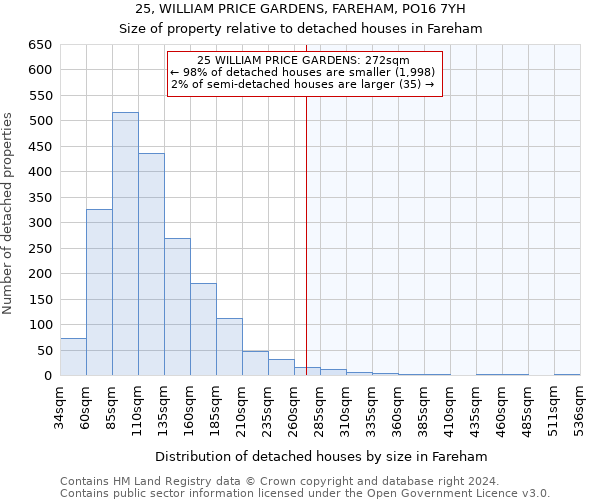 25, WILLIAM PRICE GARDENS, FAREHAM, PO16 7YH: Size of property relative to detached houses in Fareham