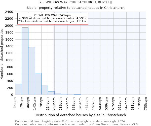 25, WILLOW WAY, CHRISTCHURCH, BH23 1JJ: Size of property relative to detached houses in Christchurch