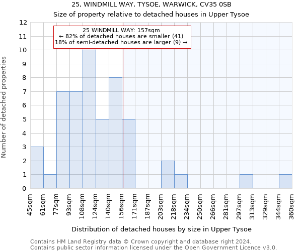 25, WINDMILL WAY, TYSOE, WARWICK, CV35 0SB: Size of property relative to detached houses in Upper Tysoe