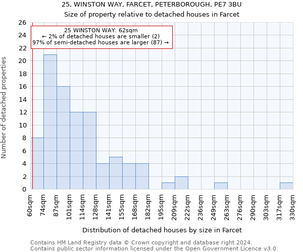 25, WINSTON WAY, FARCET, PETERBOROUGH, PE7 3BU: Size of property relative to detached houses in Farcet