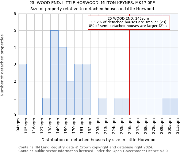 25, WOOD END, LITTLE HORWOOD, MILTON KEYNES, MK17 0PE: Size of property relative to detached houses in Little Horwood