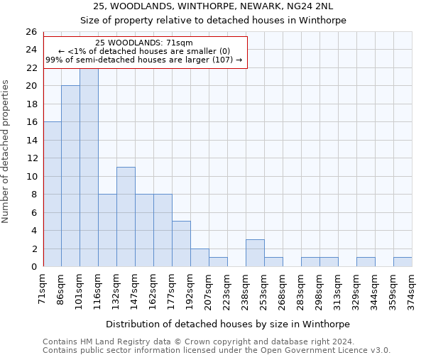 25, WOODLANDS, WINTHORPE, NEWARK, NG24 2NL: Size of property relative to detached houses in Winthorpe