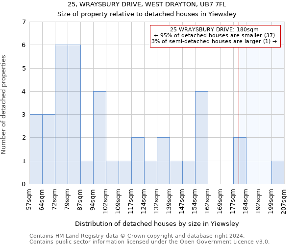 25, WRAYSBURY DRIVE, WEST DRAYTON, UB7 7FL: Size of property relative to detached houses in Yiewsley