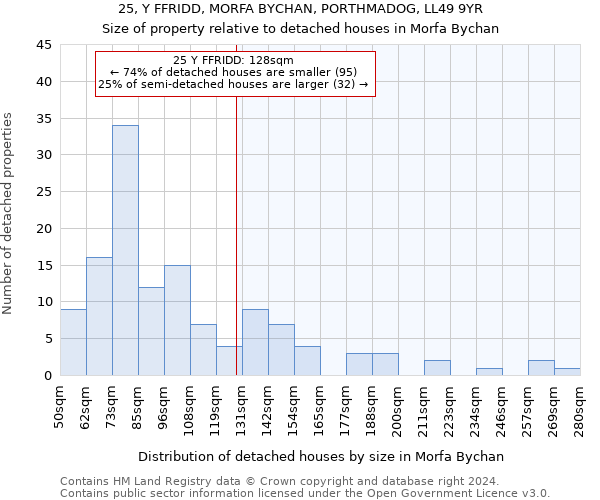 25, Y FFRIDD, MORFA BYCHAN, PORTHMADOG, LL49 9YR: Size of property relative to detached houses in Morfa Bychan