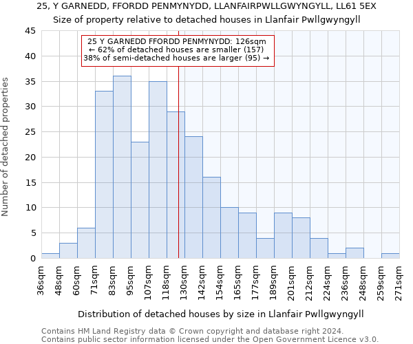 25, Y GARNEDD, FFORDD PENMYNYDD, LLANFAIRPWLLGWYNGYLL, LL61 5EX: Size of property relative to detached houses in Llanfair Pwllgwyngyll