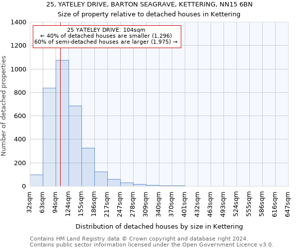 25, YATELEY DRIVE, BARTON SEAGRAVE, KETTERING, NN15 6BN: Size of property relative to detached houses in Kettering