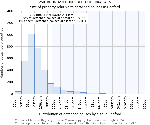 250, BROMHAM ROAD, BEDFORD, MK40 4AA: Size of property relative to detached houses in Bedford