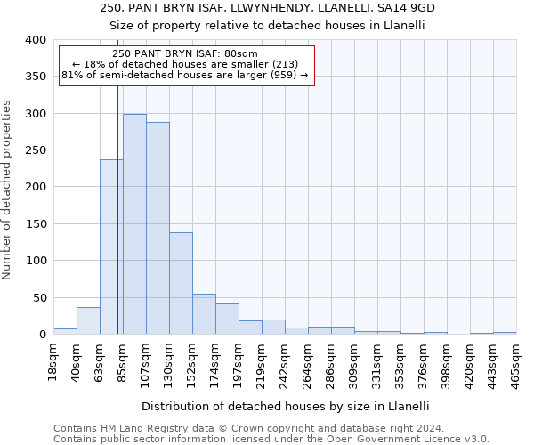 250, PANT BRYN ISAF, LLWYNHENDY, LLANELLI, SA14 9GD: Size of property relative to detached houses in Llanelli