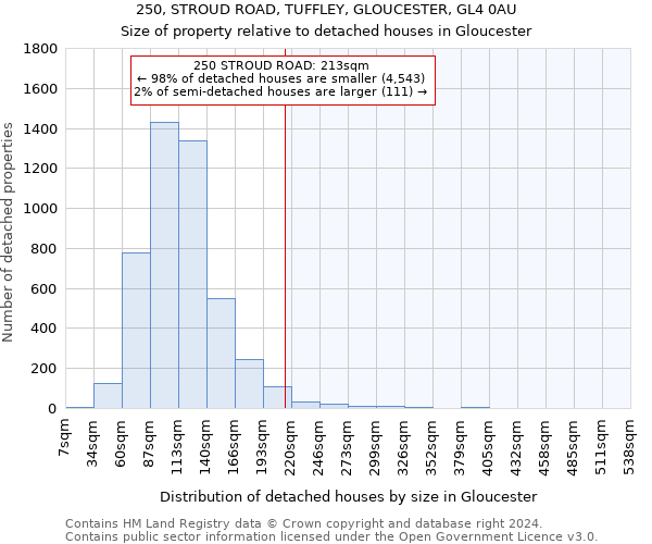 250, STROUD ROAD, TUFFLEY, GLOUCESTER, GL4 0AU: Size of property relative to detached houses in Gloucester