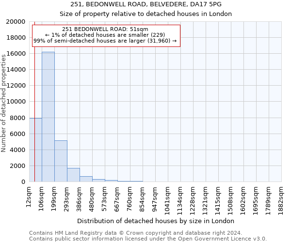 251, BEDONWELL ROAD, BELVEDERE, DA17 5PG: Size of property relative to detached houses in London