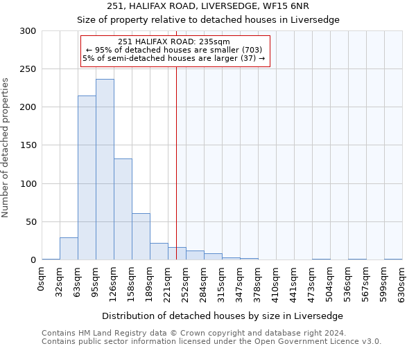 251, HALIFAX ROAD, LIVERSEDGE, WF15 6NR: Size of property relative to detached houses in Liversedge