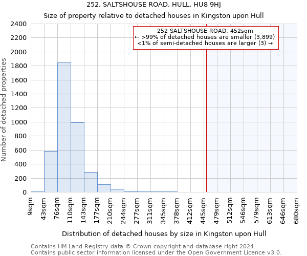 252, SALTSHOUSE ROAD, HULL, HU8 9HJ: Size of property relative to detached houses in Kingston upon Hull