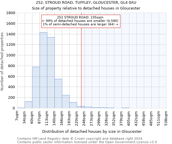 252, STROUD ROAD, TUFFLEY, GLOUCESTER, GL4 0AU: Size of property relative to detached houses in Gloucester