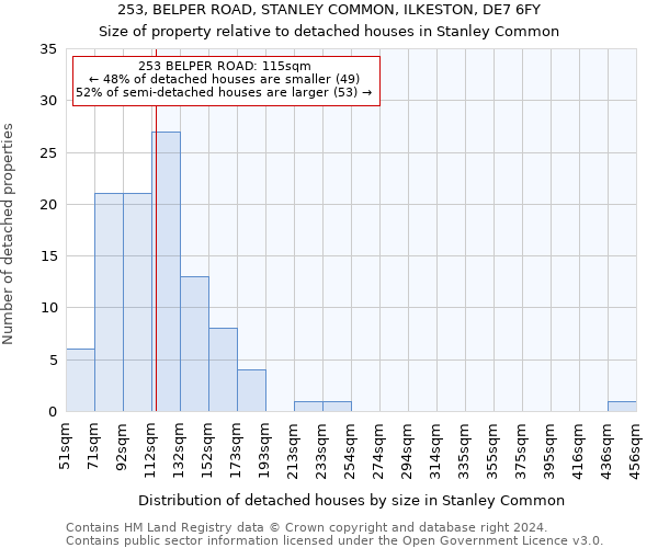253, BELPER ROAD, STANLEY COMMON, ILKESTON, DE7 6FY: Size of property relative to detached houses in Stanley Common