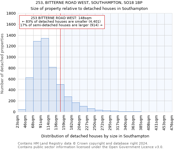 253, BITTERNE ROAD WEST, SOUTHAMPTON, SO18 1BP: Size of property relative to detached houses in Southampton