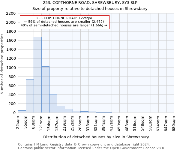 253, COPTHORNE ROAD, SHREWSBURY, SY3 8LP: Size of property relative to detached houses in Shrewsbury