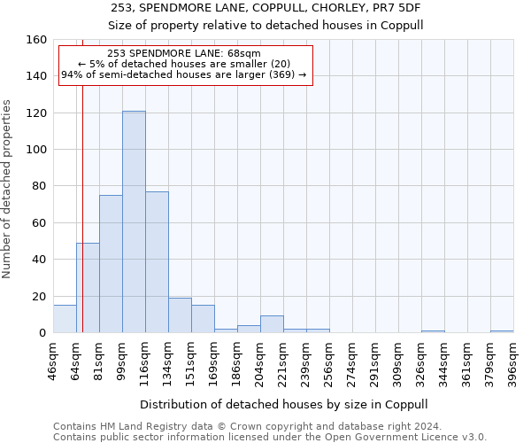 253, SPENDMORE LANE, COPPULL, CHORLEY, PR7 5DF: Size of property relative to detached houses in Coppull