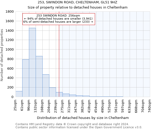 253, SWINDON ROAD, CHELTENHAM, GL51 9HZ: Size of property relative to detached houses in Cheltenham