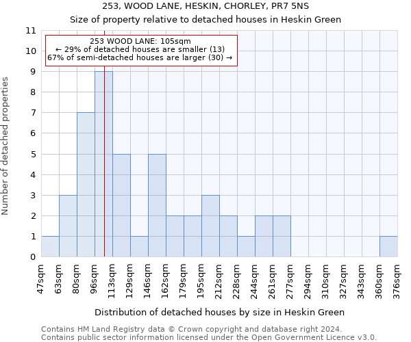 253, WOOD LANE, HESKIN, CHORLEY, PR7 5NS: Size of property relative to detached houses in Heskin Green