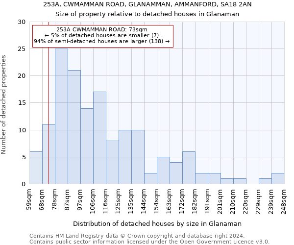 253A, CWMAMMAN ROAD, GLANAMMAN, AMMANFORD, SA18 2AN: Size of property relative to detached houses in Glanaman