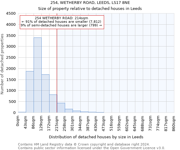 254, WETHERBY ROAD, LEEDS, LS17 8NE: Size of property relative to detached houses in Leeds