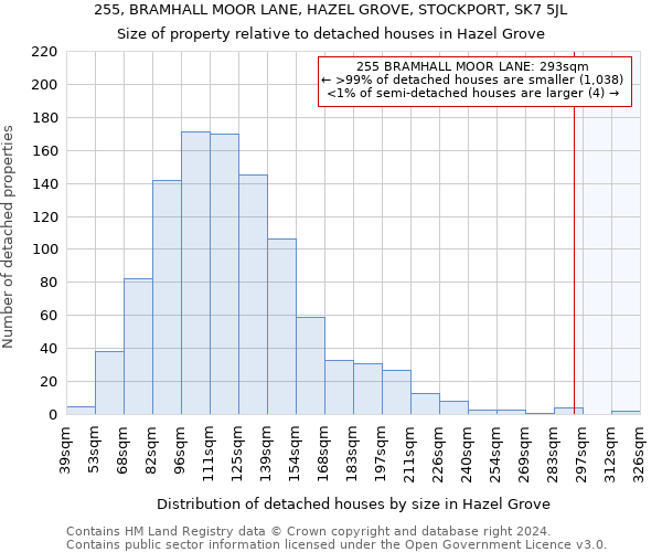 255, BRAMHALL MOOR LANE, HAZEL GROVE, STOCKPORT, SK7 5JL: Size of property relative to detached houses in Hazel Grove