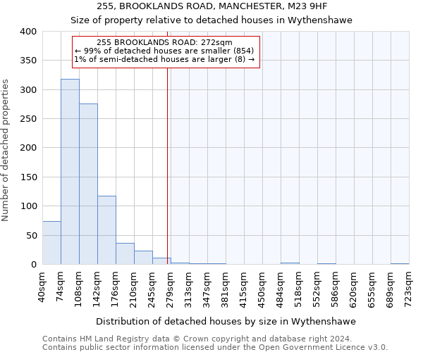 255, BROOKLANDS ROAD, MANCHESTER, M23 9HF: Size of property relative to detached houses in Wythenshawe