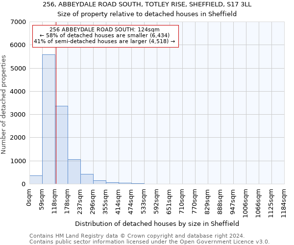 256, ABBEYDALE ROAD SOUTH, TOTLEY RISE, SHEFFIELD, S17 3LL: Size of property relative to detached houses in Sheffield