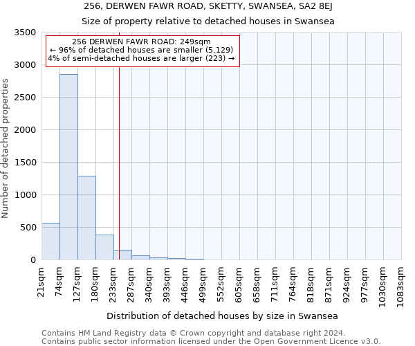 256, DERWEN FAWR ROAD, SKETTY, SWANSEA, SA2 8EJ: Size of property relative to detached houses in Swansea