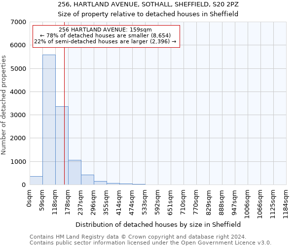 256, HARTLAND AVENUE, SOTHALL, SHEFFIELD, S20 2PZ: Size of property relative to detached houses in Sheffield