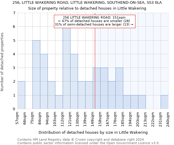 256, LITTLE WAKERING ROAD, LITTLE WAKERING, SOUTHEND-ON-SEA, SS3 0LA: Size of property relative to detached houses in Little Wakering