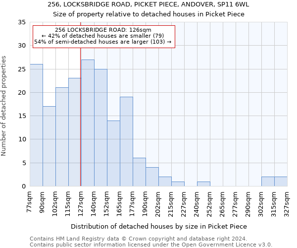 256, LOCKSBRIDGE ROAD, PICKET PIECE, ANDOVER, SP11 6WL: Size of property relative to detached houses in Picket Piece
