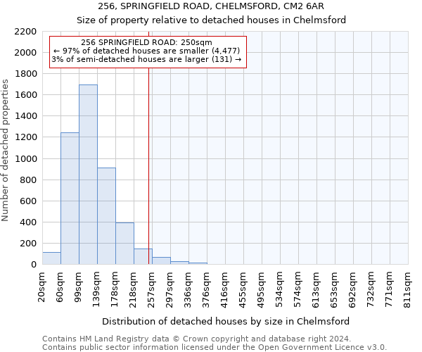 256, SPRINGFIELD ROAD, CHELMSFORD, CM2 6AR: Size of property relative to detached houses in Chelmsford