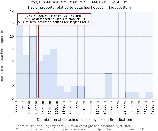 257, BROADBOTTOM ROAD, MOTTRAM, HYDE, SK14 6HY: Size of property relative to detached houses in Broadbottom