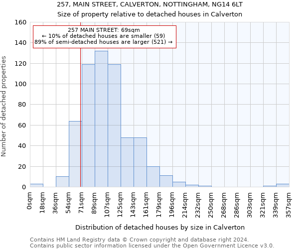 257, MAIN STREET, CALVERTON, NOTTINGHAM, NG14 6LT: Size of property relative to detached houses in Calverton