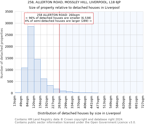 258, ALLERTON ROAD, MOSSLEY HILL, LIVERPOOL, L18 6JP: Size of property relative to detached houses in Liverpool