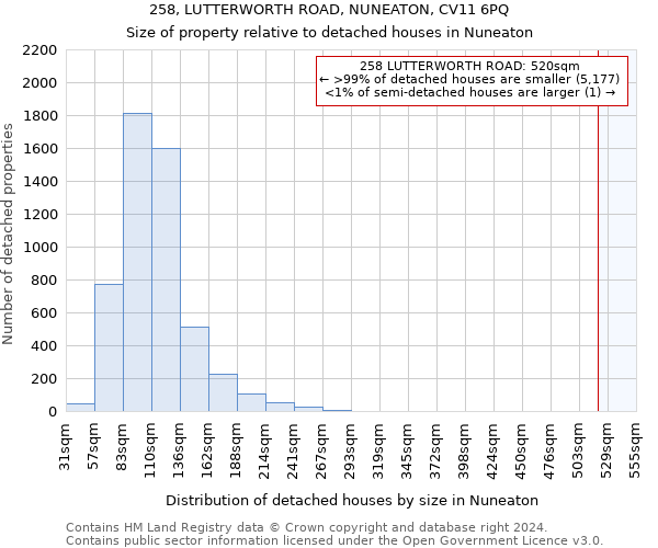 258, LUTTERWORTH ROAD, NUNEATON, CV11 6PQ: Size of property relative to detached houses in Nuneaton