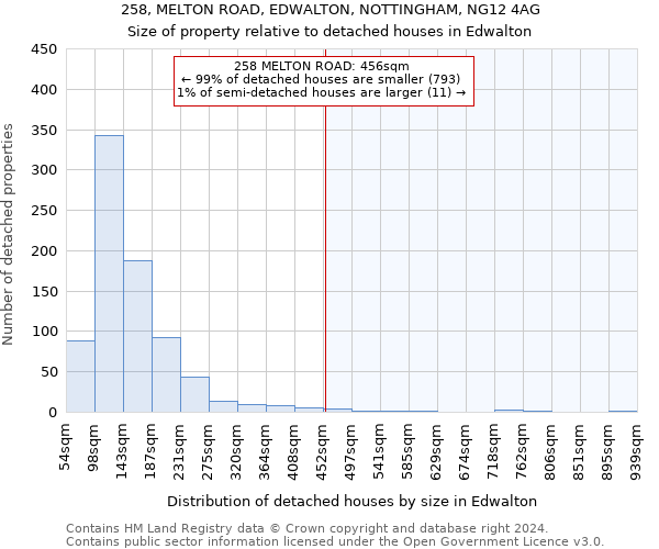 258, MELTON ROAD, EDWALTON, NOTTINGHAM, NG12 4AG: Size of property relative to detached houses in Edwalton