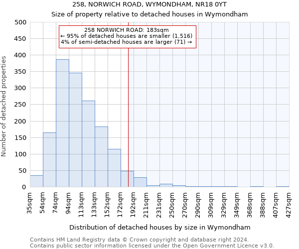 258, NORWICH ROAD, WYMONDHAM, NR18 0YT: Size of property relative to detached houses in Wymondham